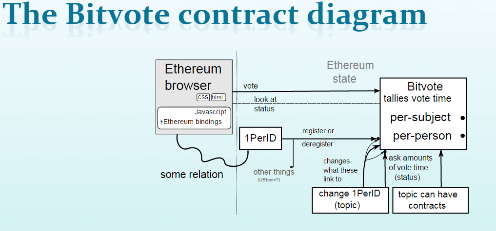 The Bitvote Contract Diagram