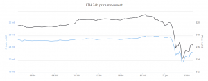 Ether - USD Prices During The DAO Attack