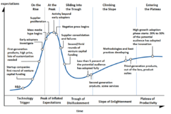 Gartner Hype Cycle for Blockchain and Cryptocurrency