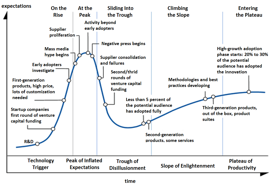 Gartner Hype Cycle for Blockchain and Cryptocurrency