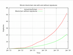Segwit: Bitcoin Blockchain Size Without Signatures