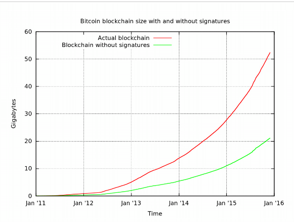 Segwit: Bitcoin Blockchain Size Without Signatures