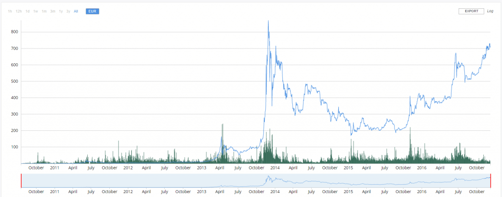 Historical Bitcoin Prices Until 7 December 2016