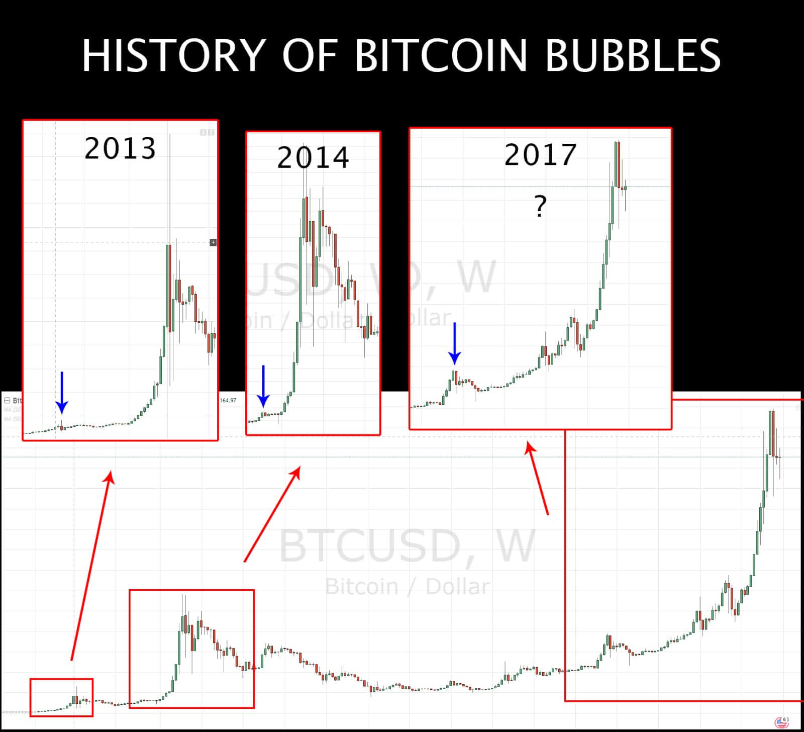 History of Bitcoin Bubbles